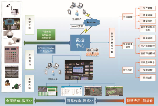 智慧園丁：農業物聯網監測管控服務系統